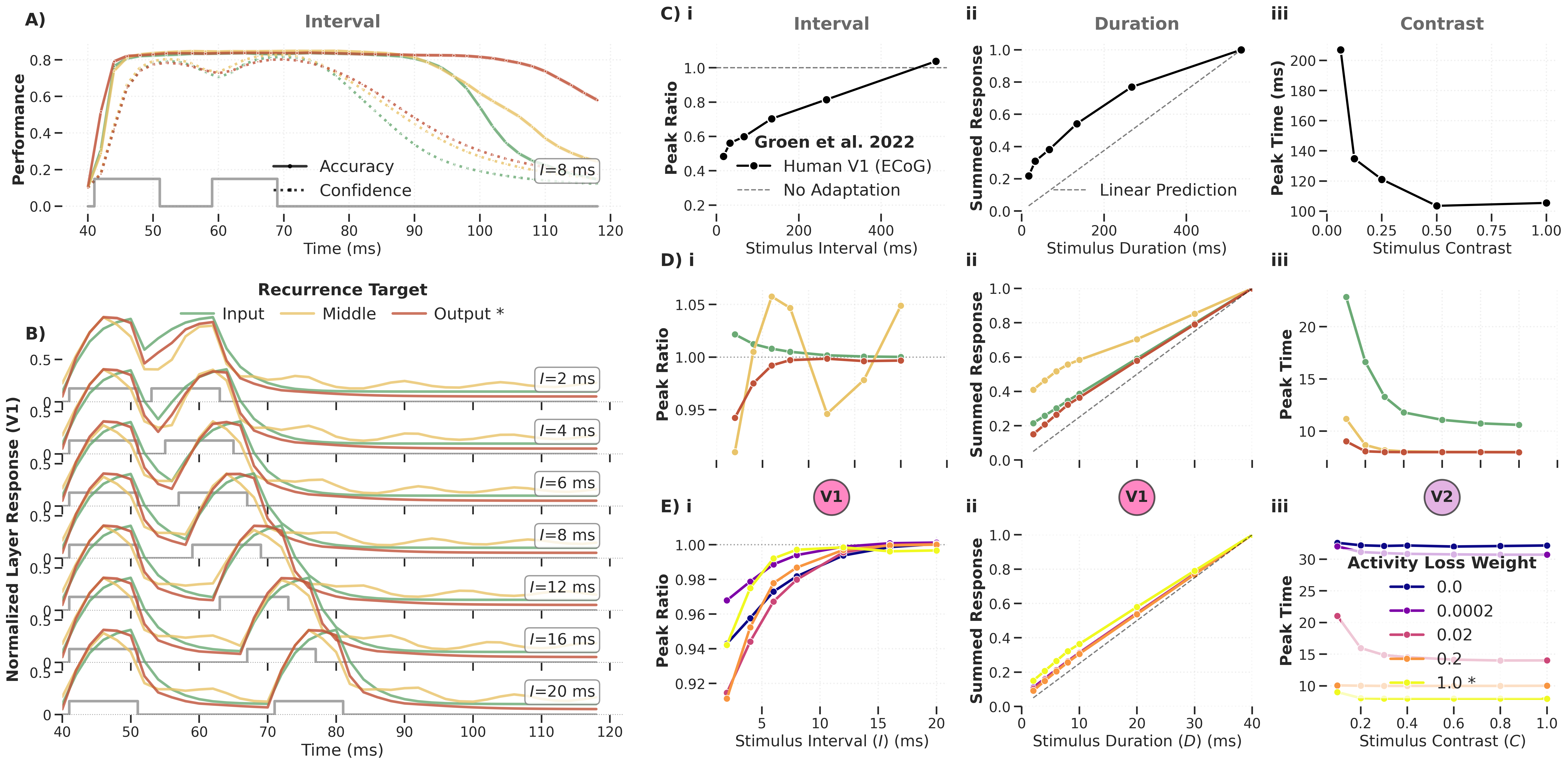 Temporal dynamics by recurrence target (V1/V2 swapped)