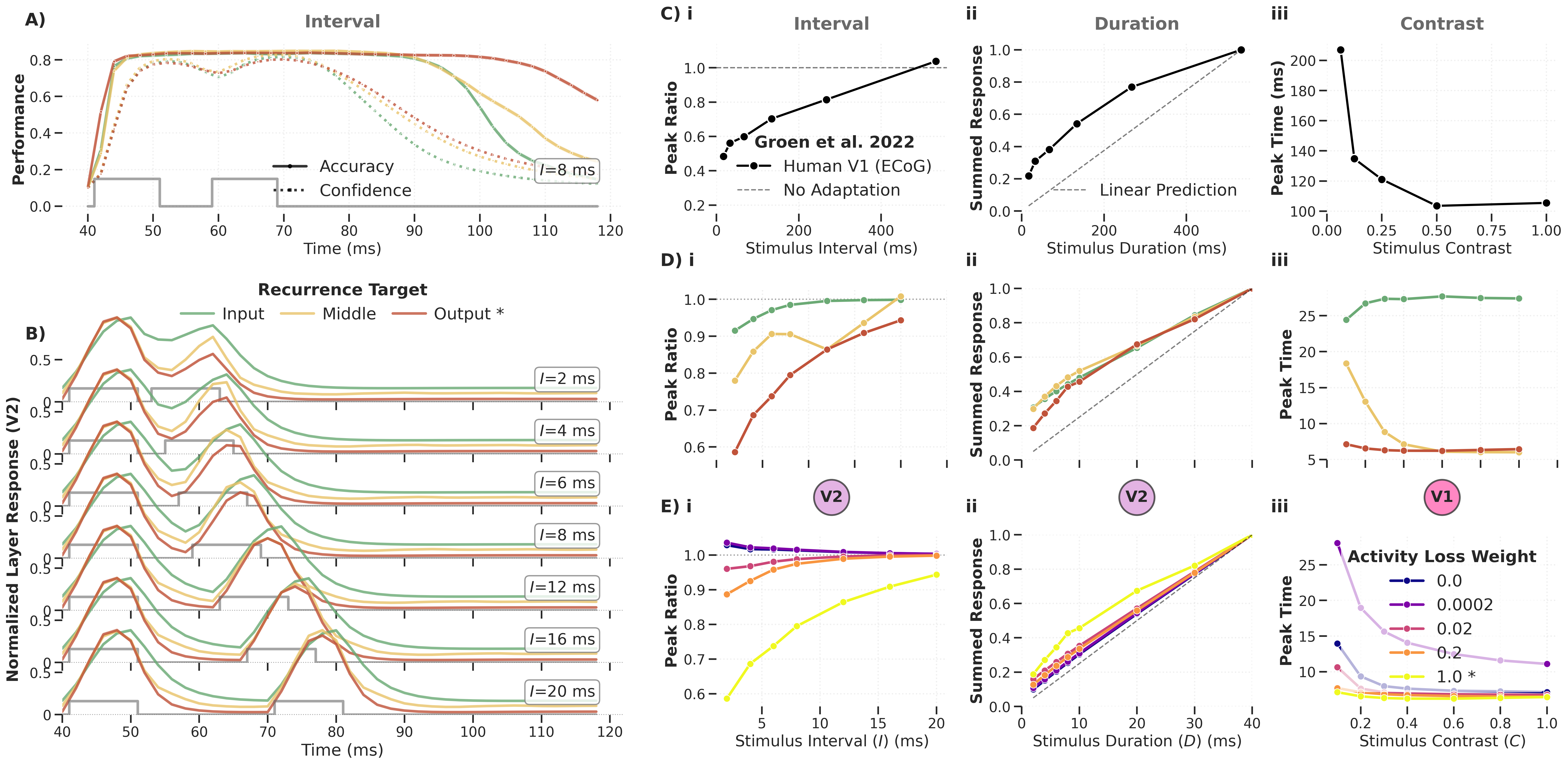 Temporal dynamics by recurrence target (V2)