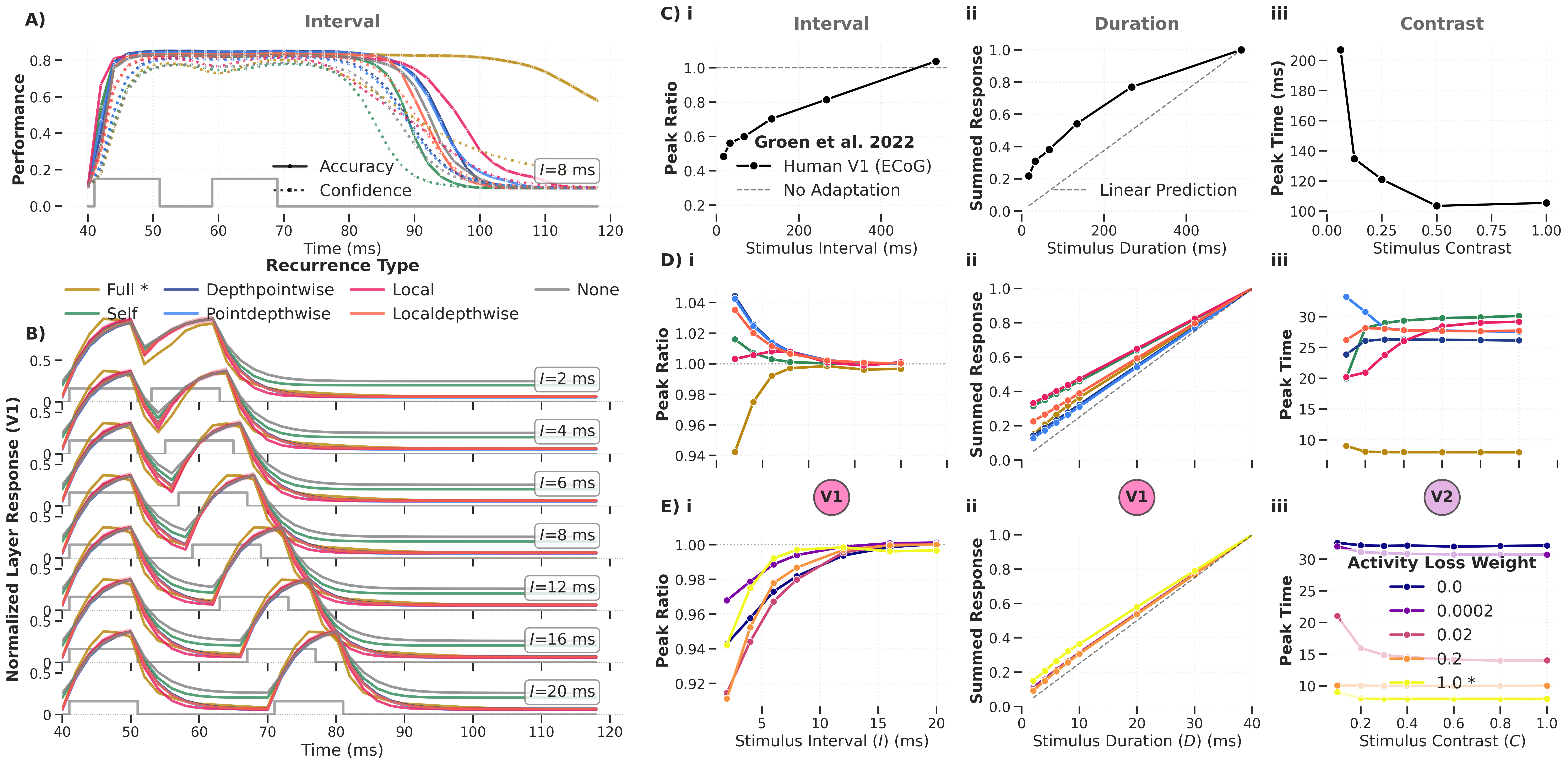 Temporal dynamics (V1/V2 swapped)