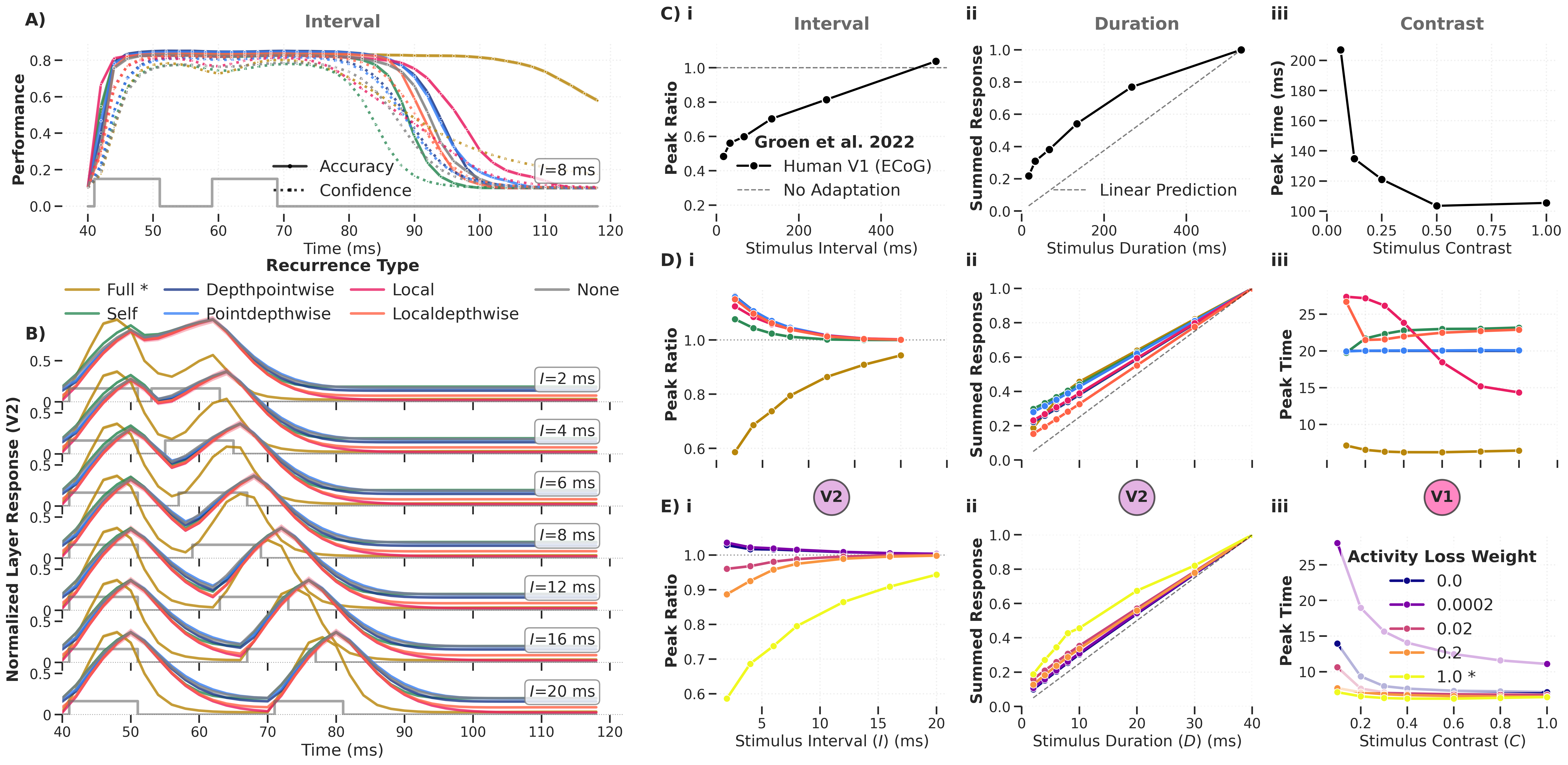 Temporal dynamics by recurrence type (V2)