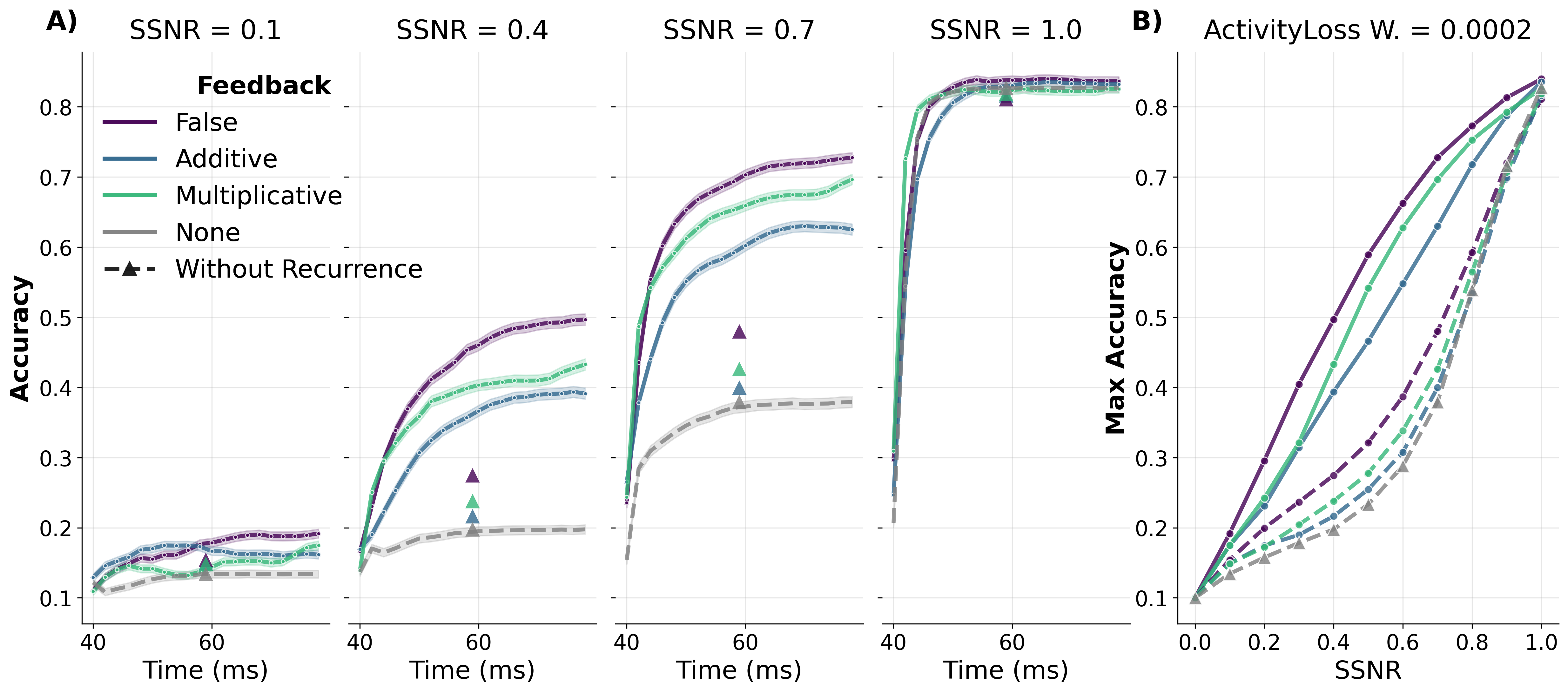 Performance with feedback connections
