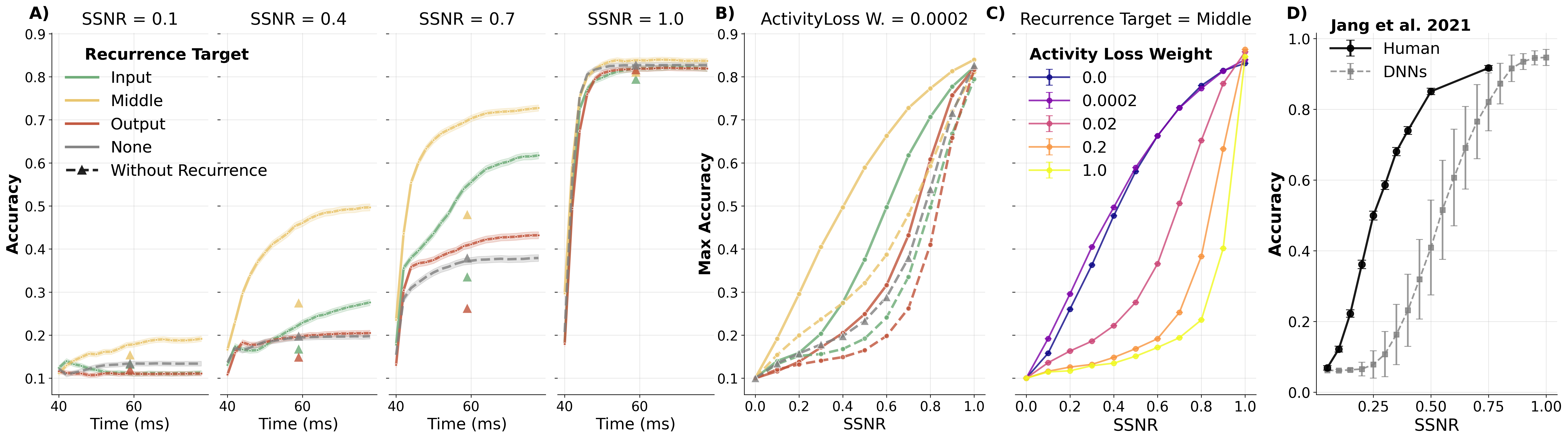 Performance Comparison by Recurrence Target