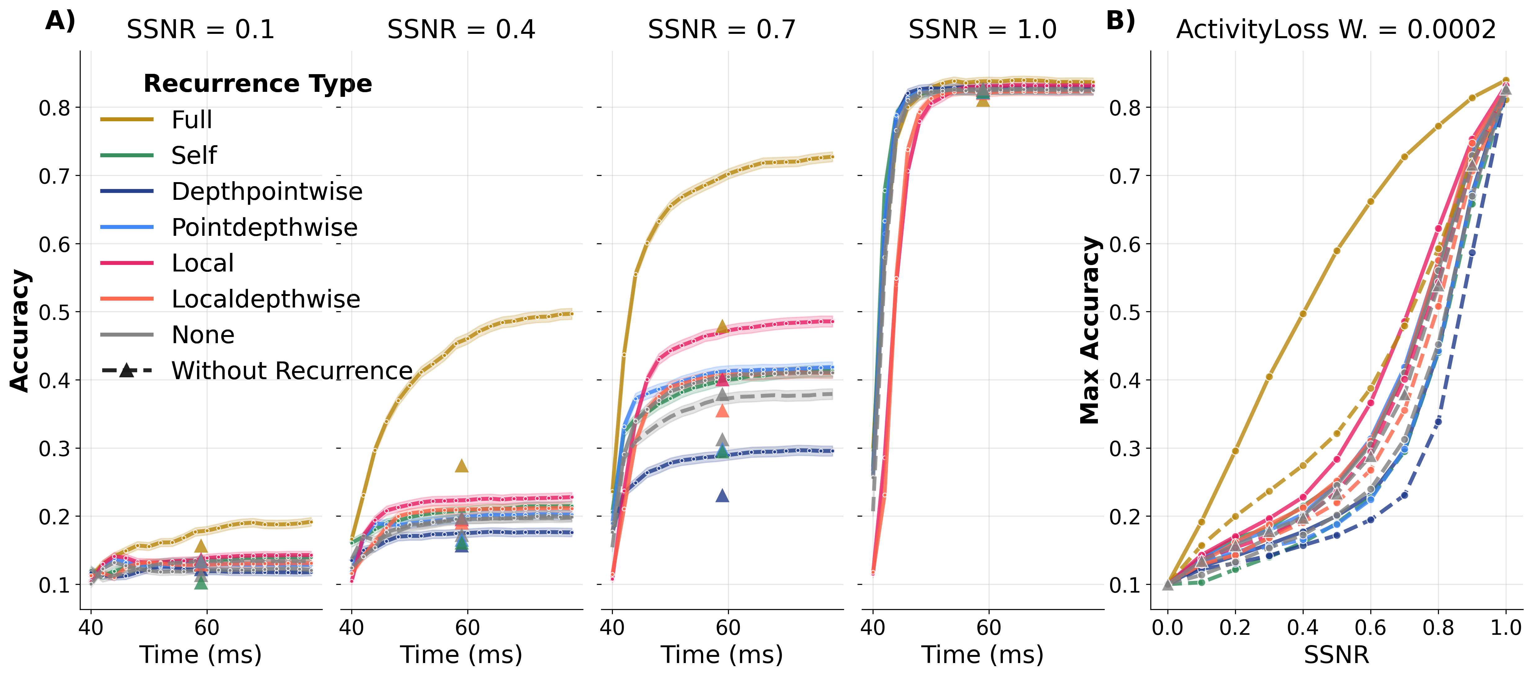 Performance by recurrence type, middle-target