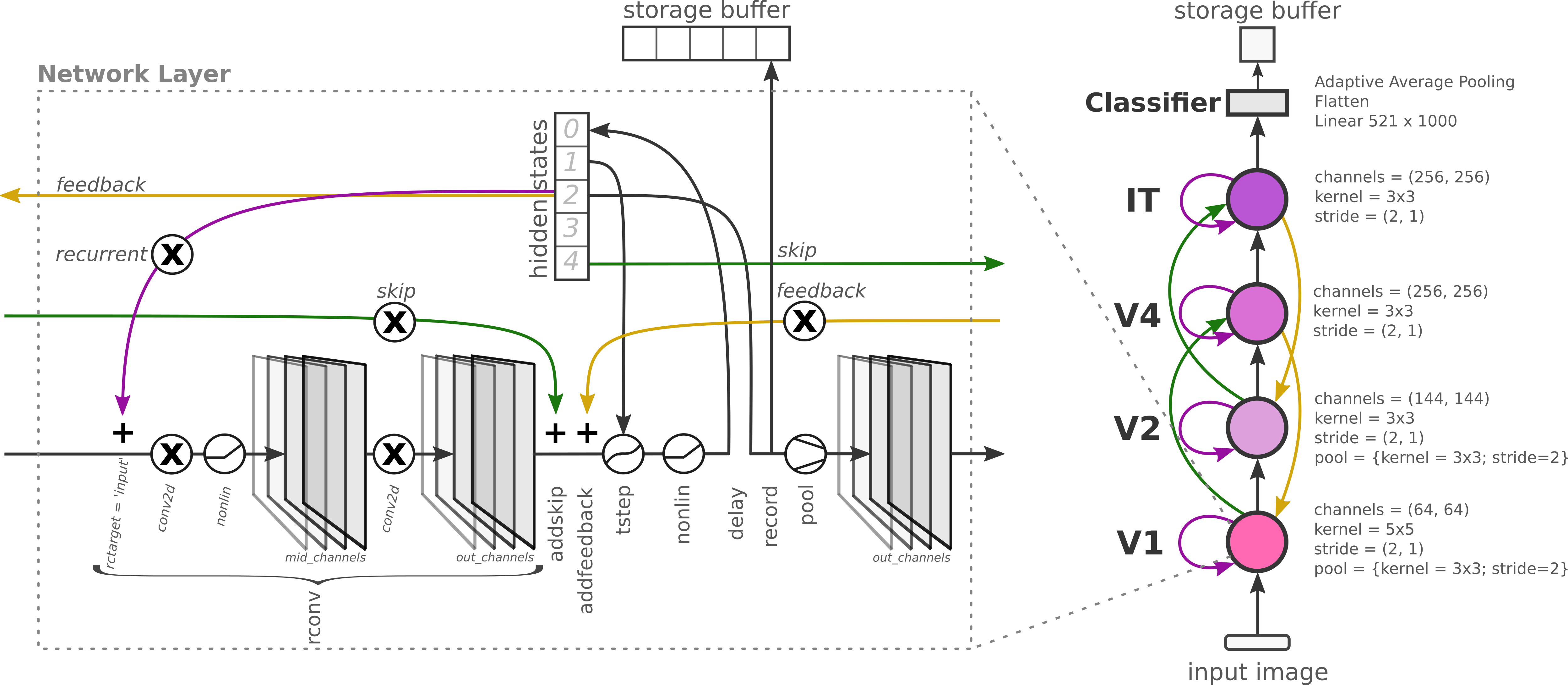 DynVision RCNN Architecture