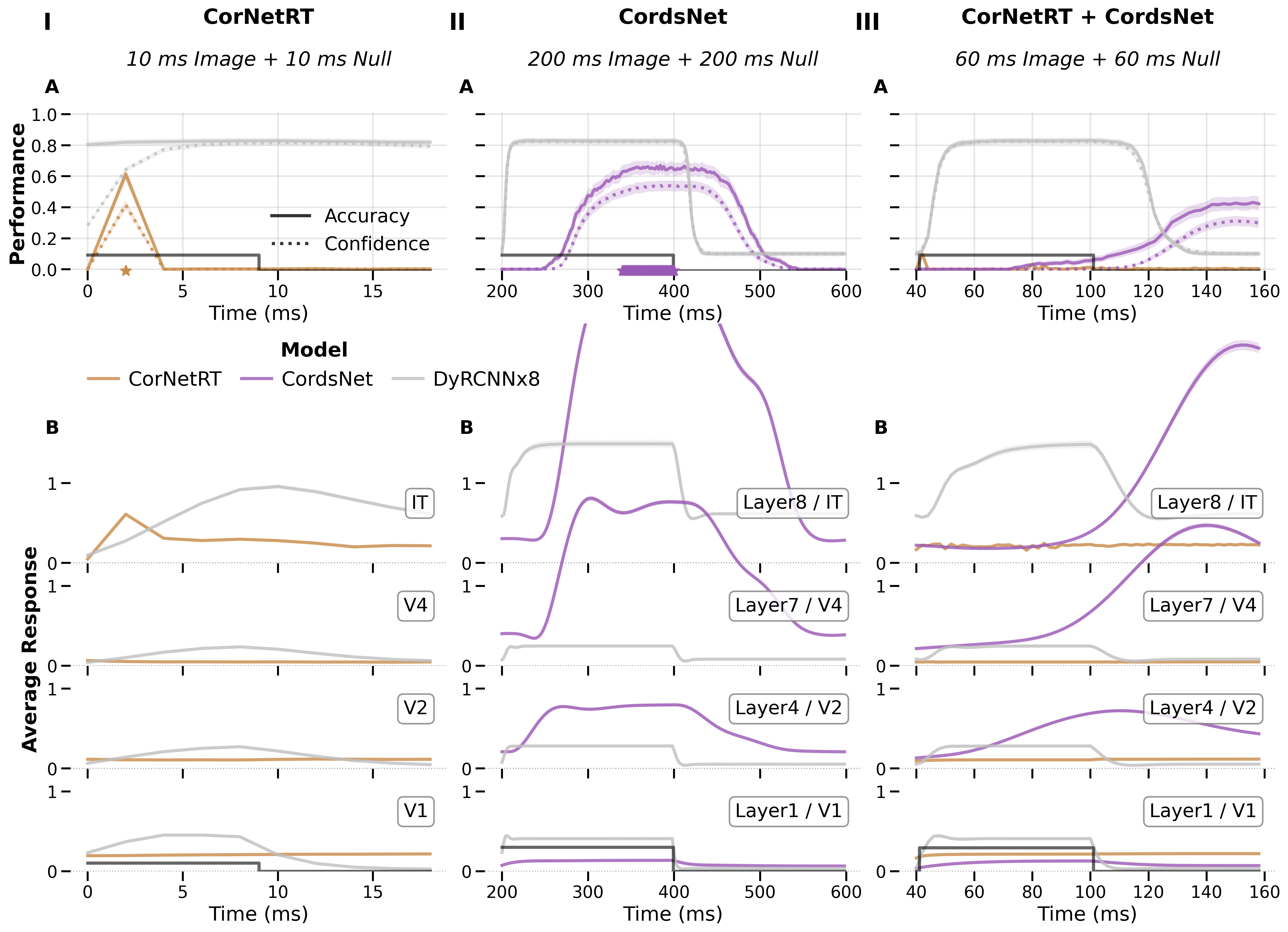 Reference models (CORnet-RT, CordsNet, DyRCNNx8)