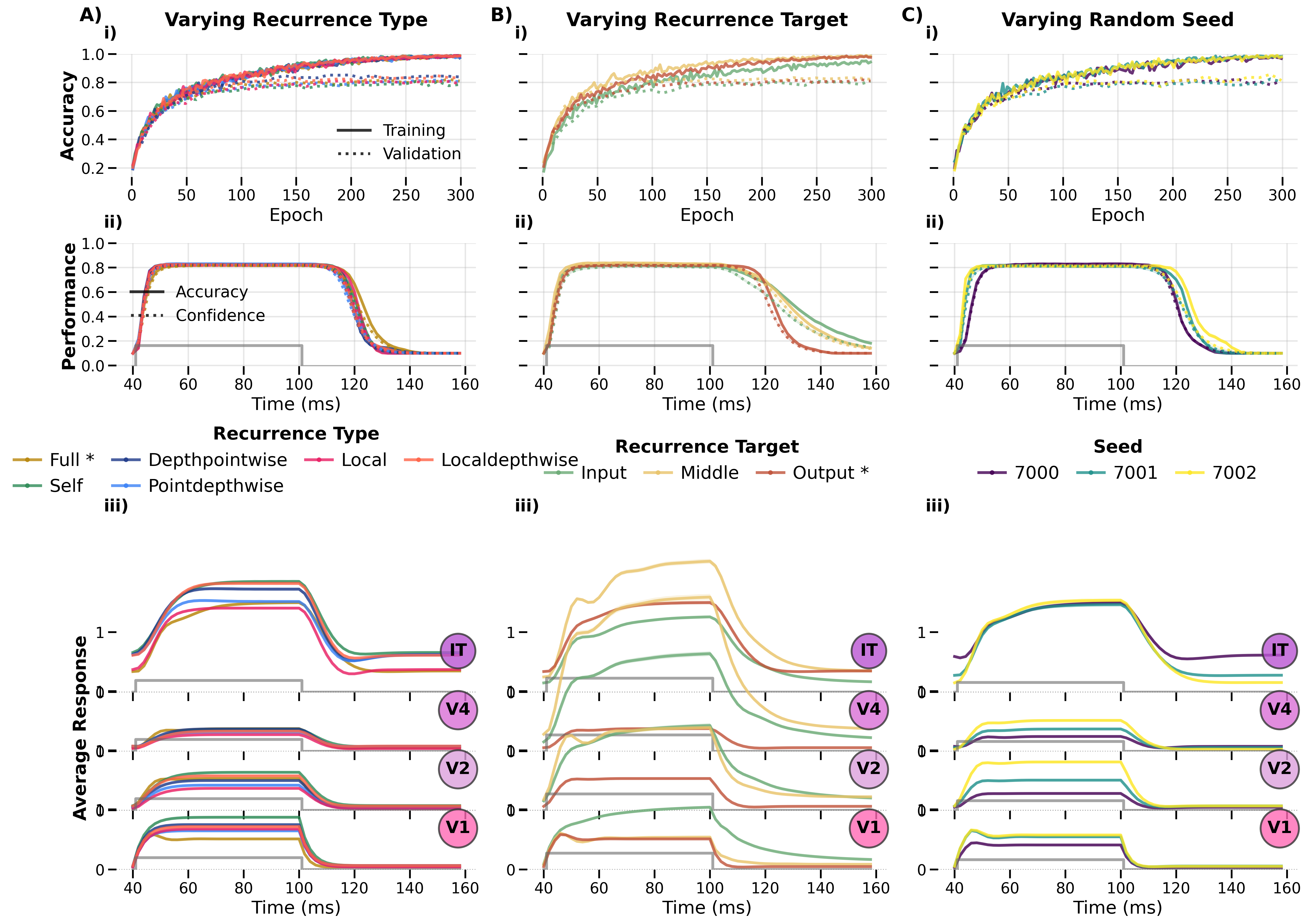 Response profiles across recurrence configs and seeds