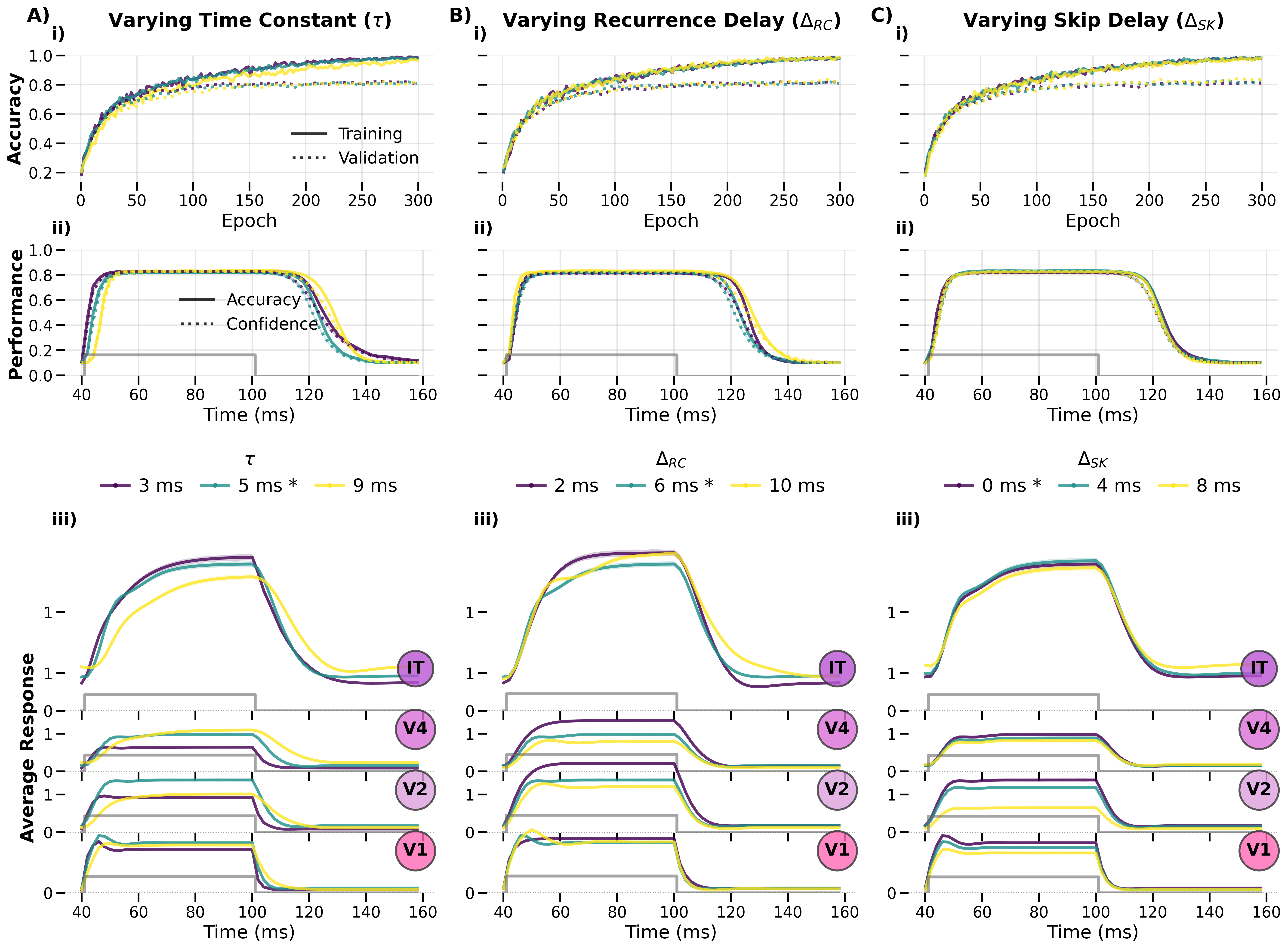 Response profiles across time constants and recurrence delays