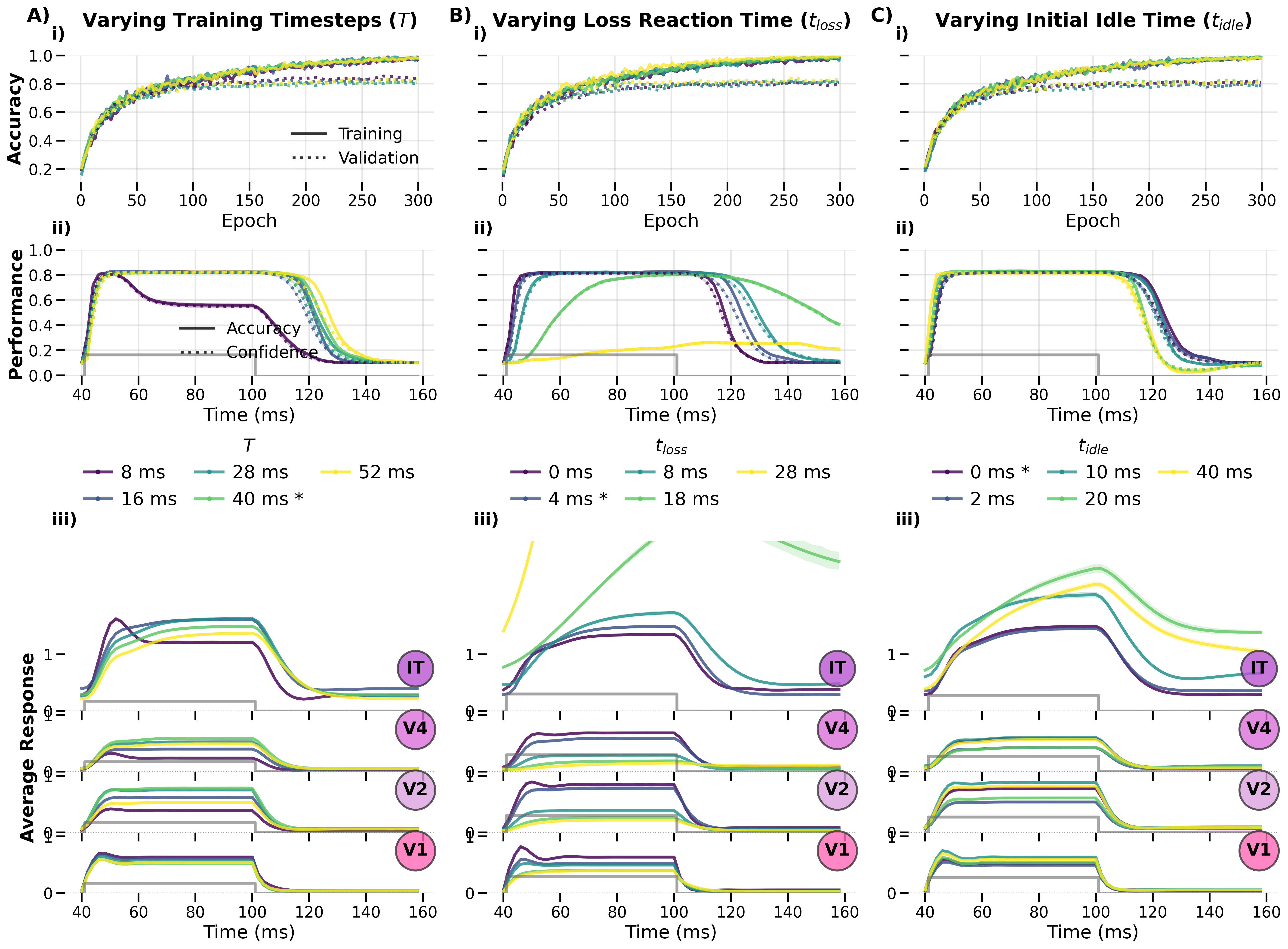 Response profiles across timesteps and loss reaction time