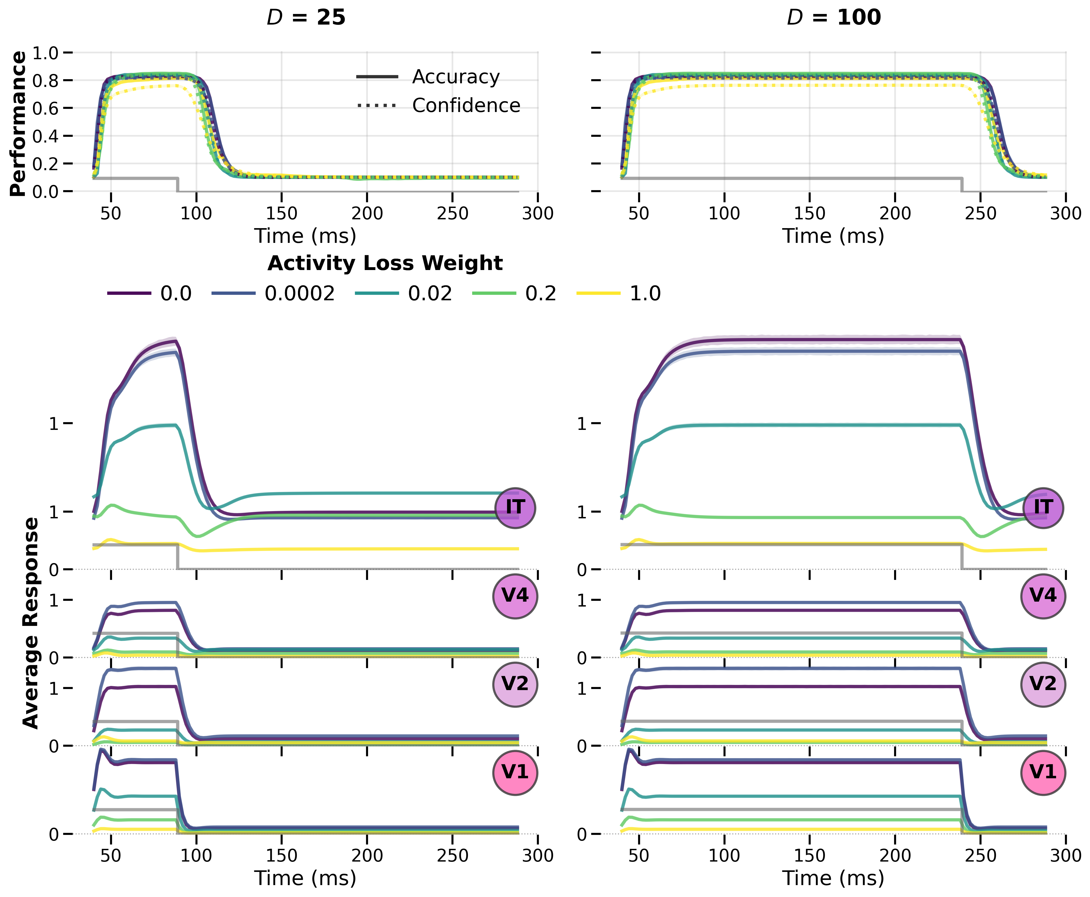 Stability analysis with activity loss