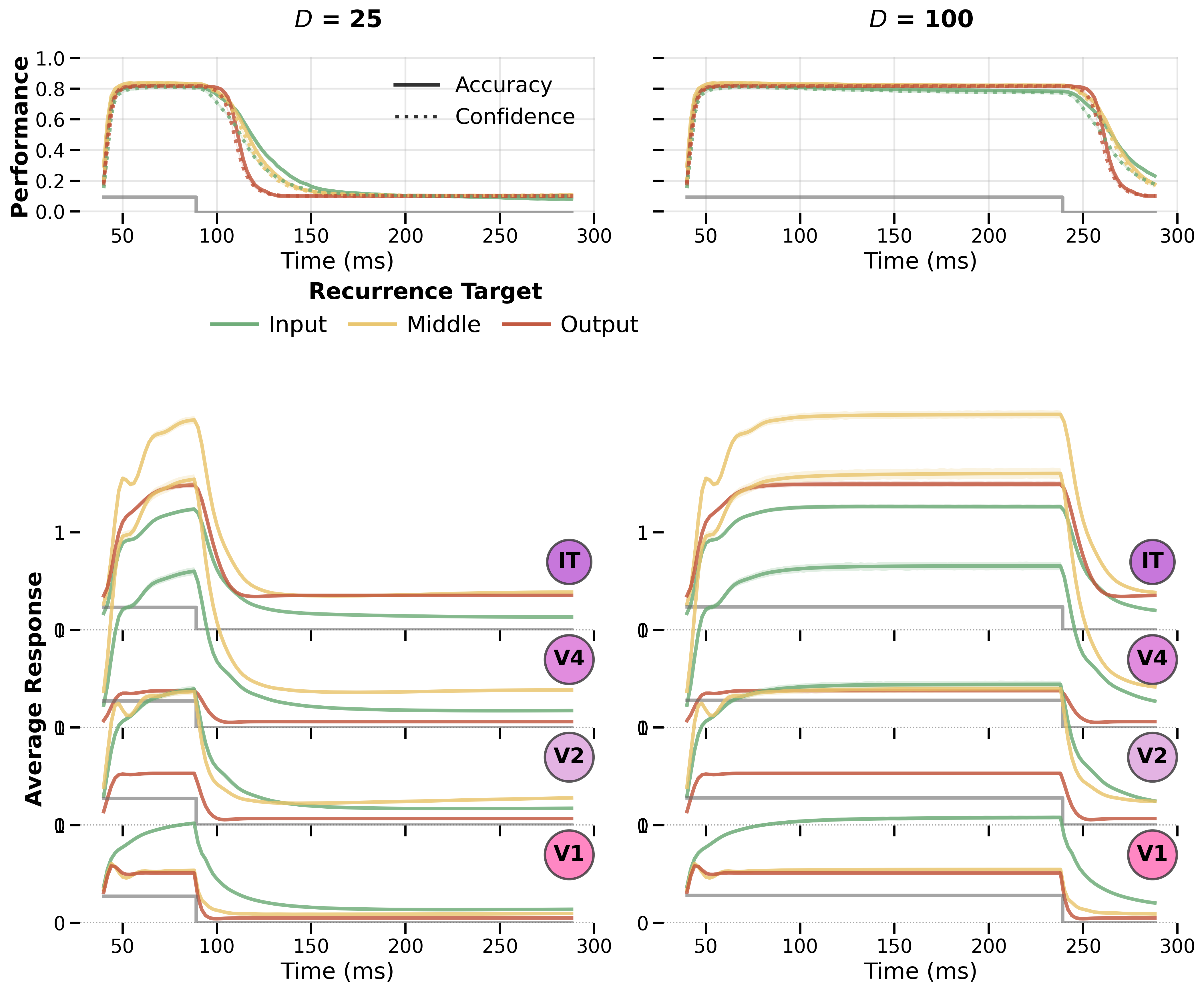 Training stability by recurrence target