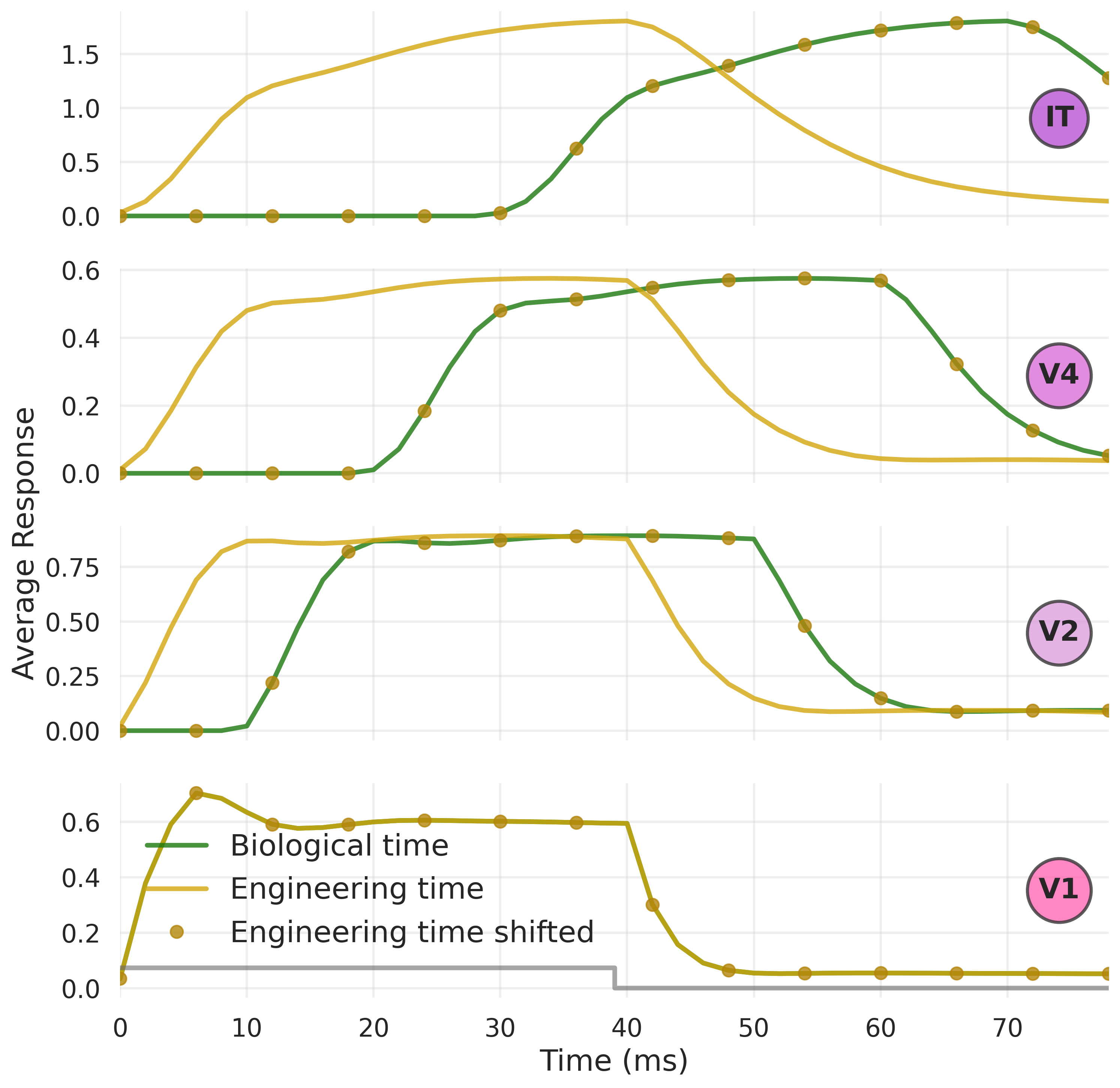 Equivalence of engineering and biological time