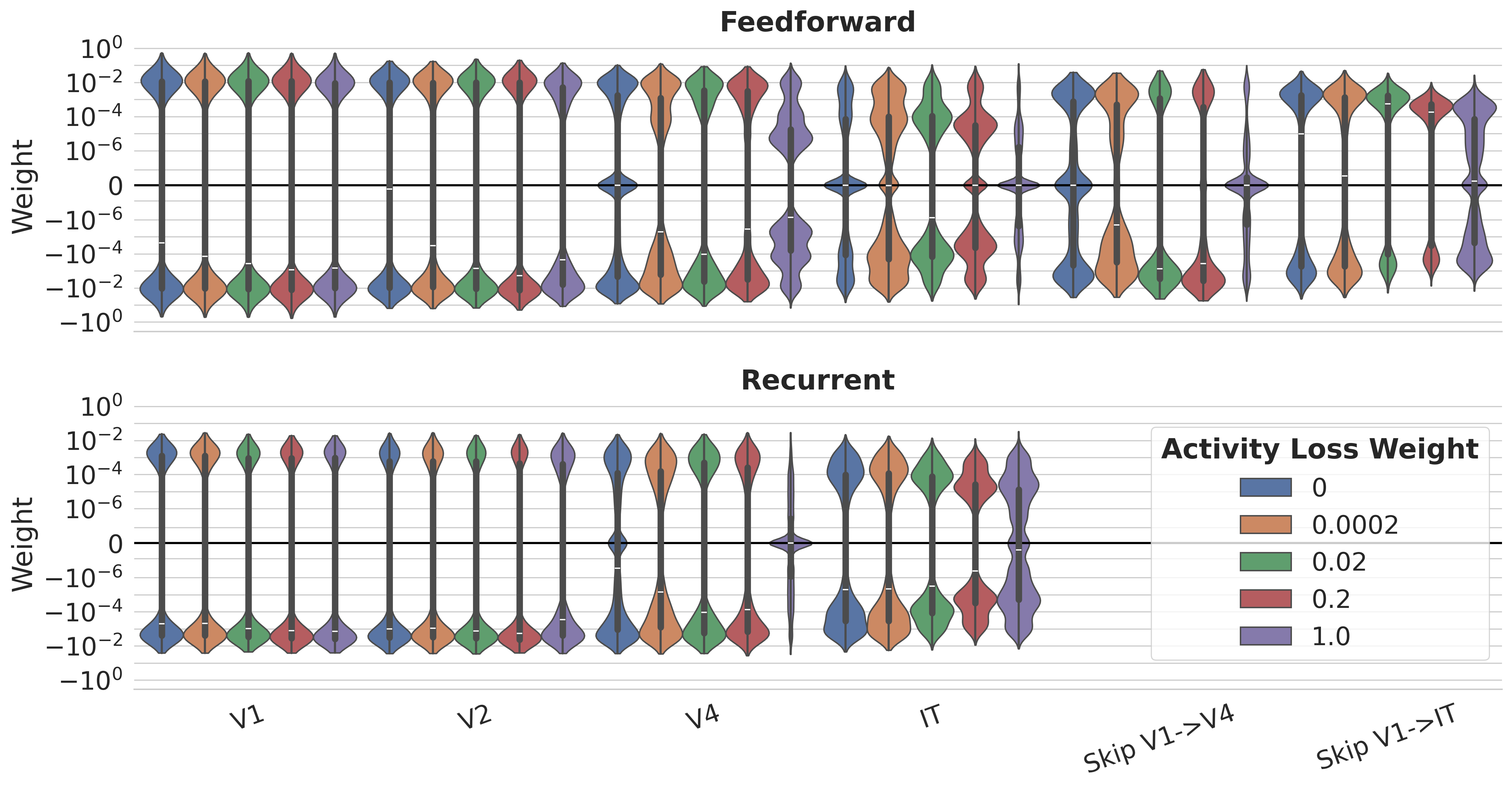 Weight distributions by activity loss weight