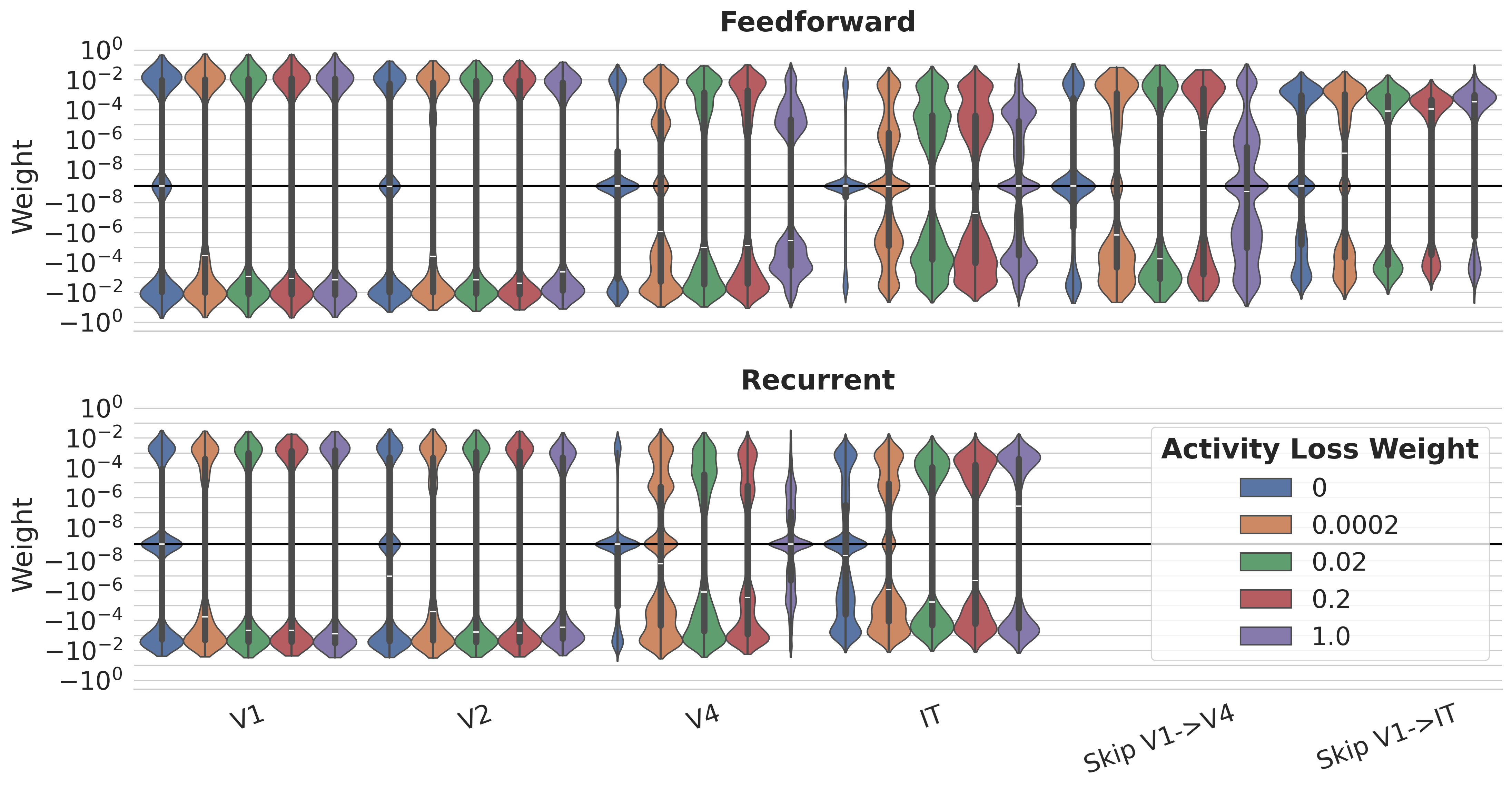 Weight distributions with alternating presentation pattern