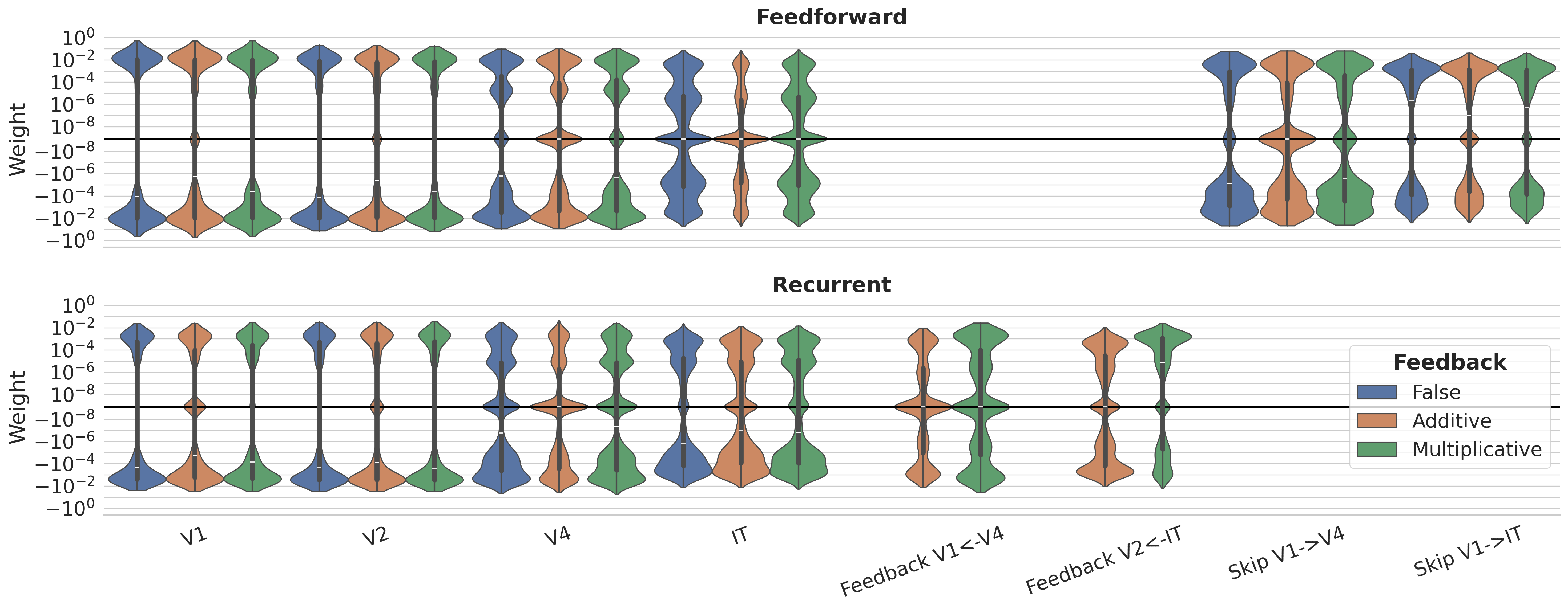 Feedback weight distributions