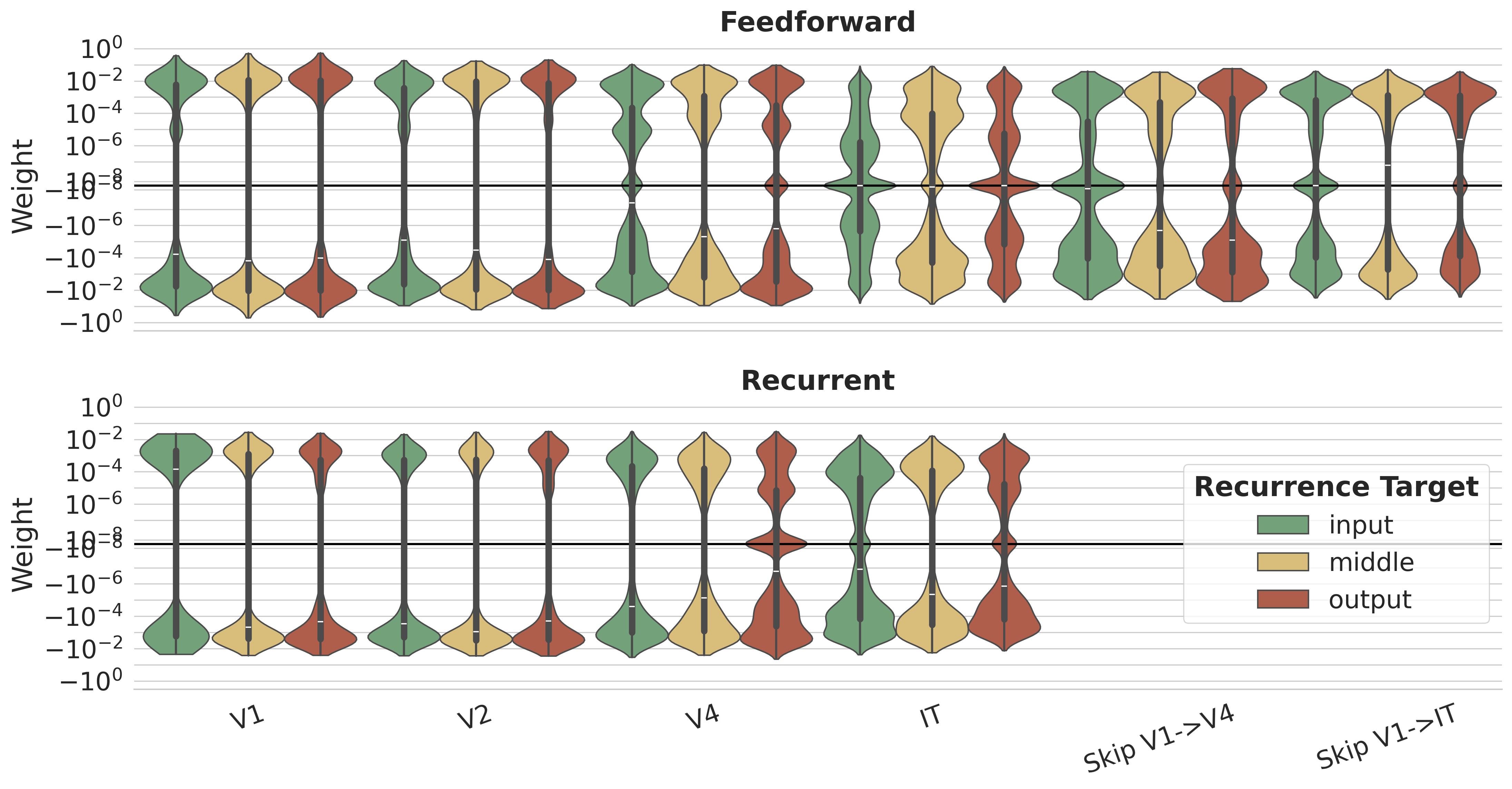 Weight distributions by recurrence target