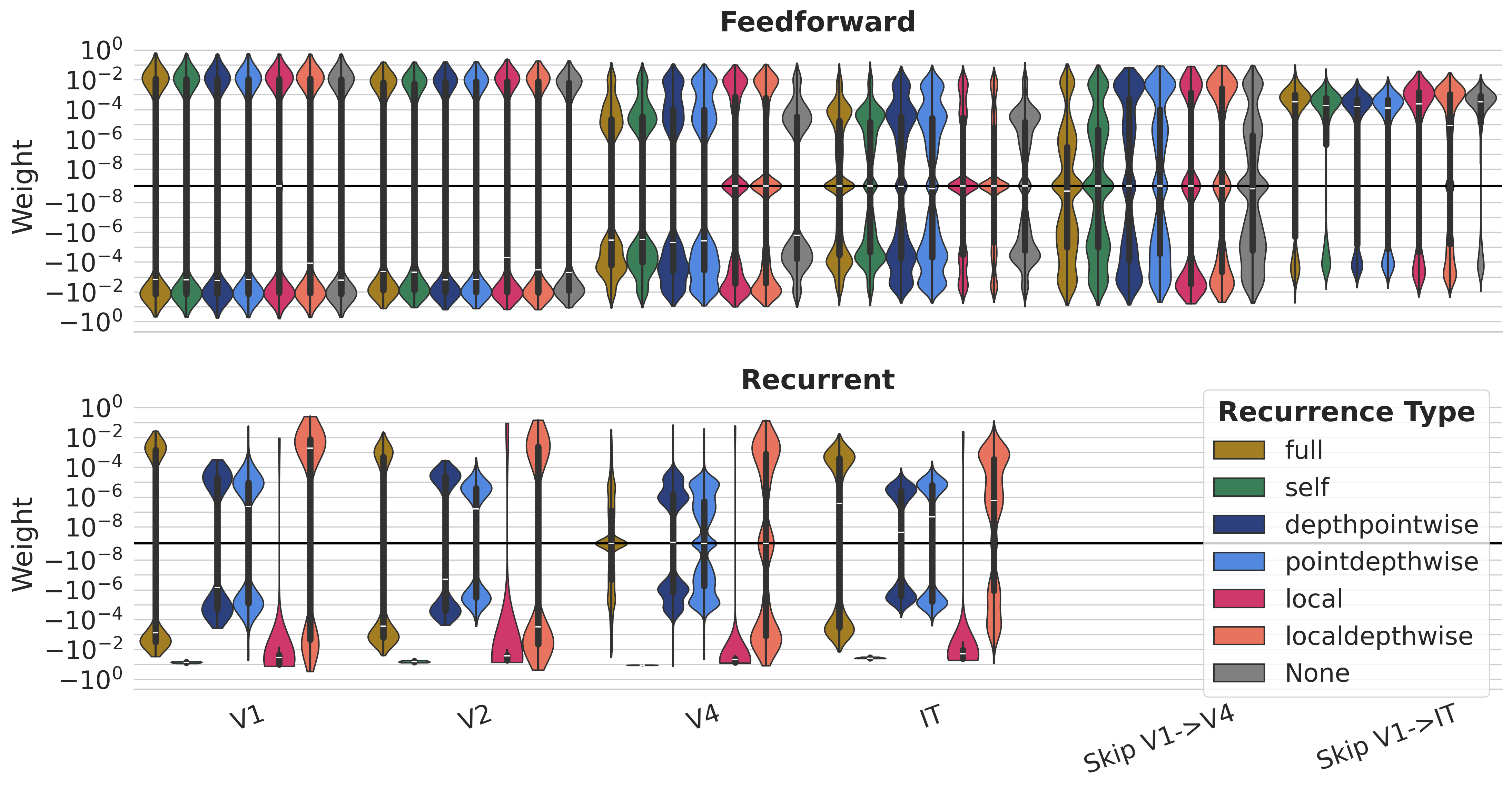 Weight distributions by recurrence type