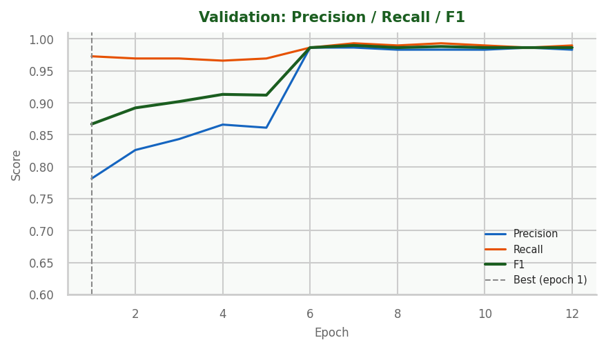 Precision, Recall, F1