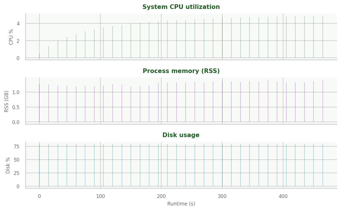 CPU, RAM, Disk